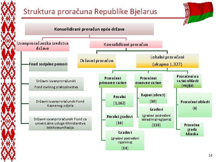 Struktura proračuna Republike Bjelarus Konsolidirani proračun opće države Izvanproračunska sredstva države Fond socijalne pomoći