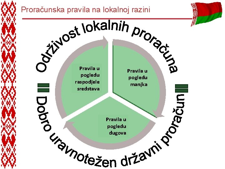 Proračunska pravila na lokalnoj razini Pravila u Rules for pogledu Allocation of raspodjele Resources