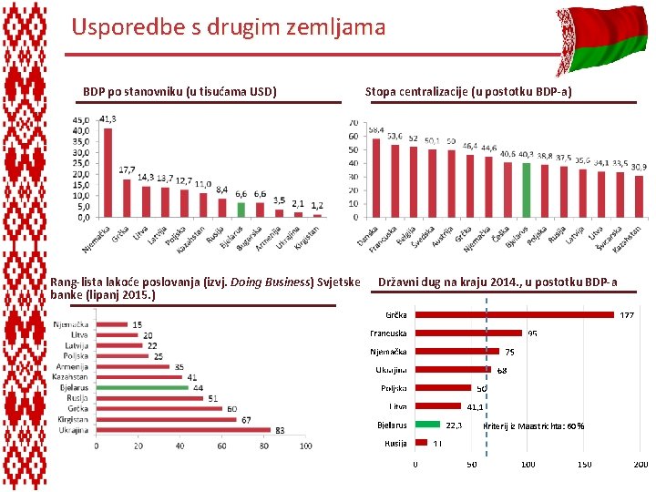 Usporedbe s drugim zemljama Stopa centralizacije (u postotku BDP-a) B&G Ukrajina Albanija Rusija Bjelarus