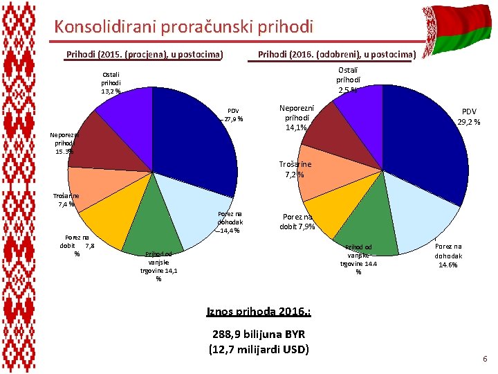 Konsolidirani proračunski prihodi Prihodi (2015. (procjena), u postocima) Prihodi (2016. (odobreni), u postocima) Ostali