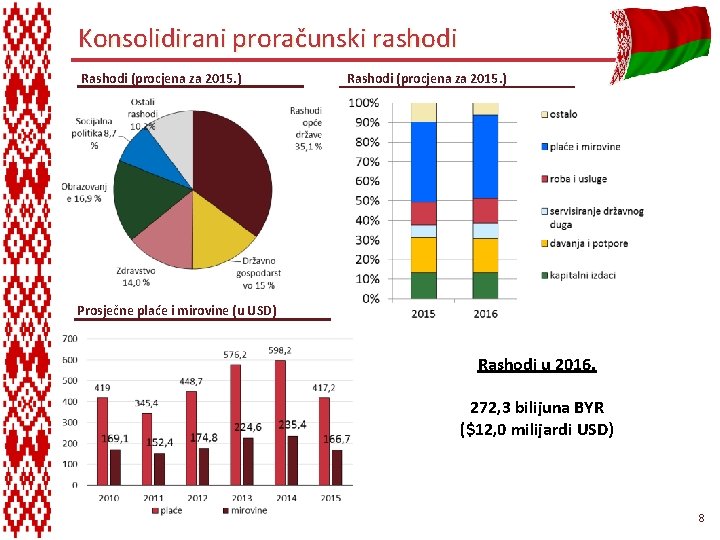 Konsolidirani proračunski rashodi Rashodi (procjena za 2015. ) Prosječne plaće i mirovine (u USD)