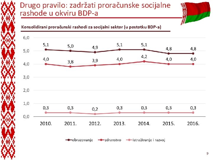 Drugo pravilo: zadržati proračunske socijalne rashode u okviru BDP-a Konsolidirani proračunski rashodi za socijalni