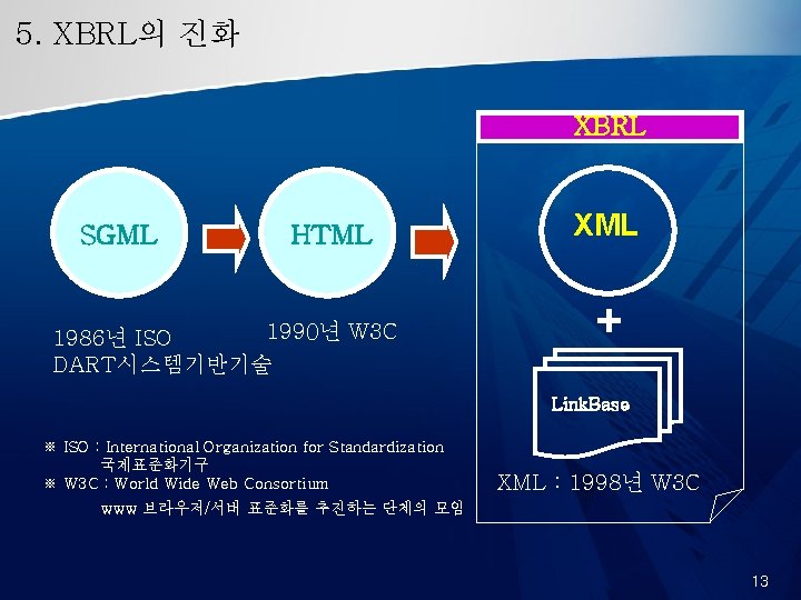 5. XBRL의 진화 XBRL SGML HTML 1990년 W 3 C 1986년 ISO DART시스템기반기술 XML