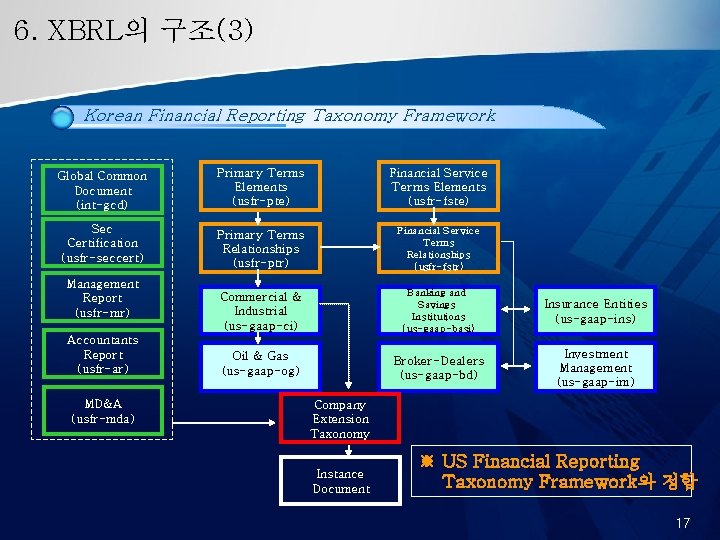 6. XBRL의 구조(3) Korean Financial Reporting Taxonomy Framework Global Common Document (int-gcd) Primary Terms