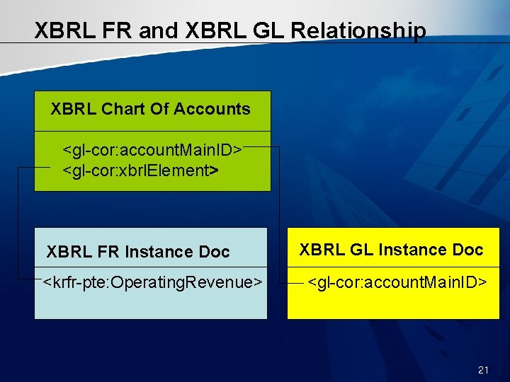 XBRL FR and XBRL GL Relationship XBRL Chart Of Accounts <gl-cor: account. Main. ID>