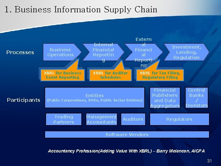 1. Business Information Supply Chain Processes Business Operations XBRL for Business Event Reporting Participants