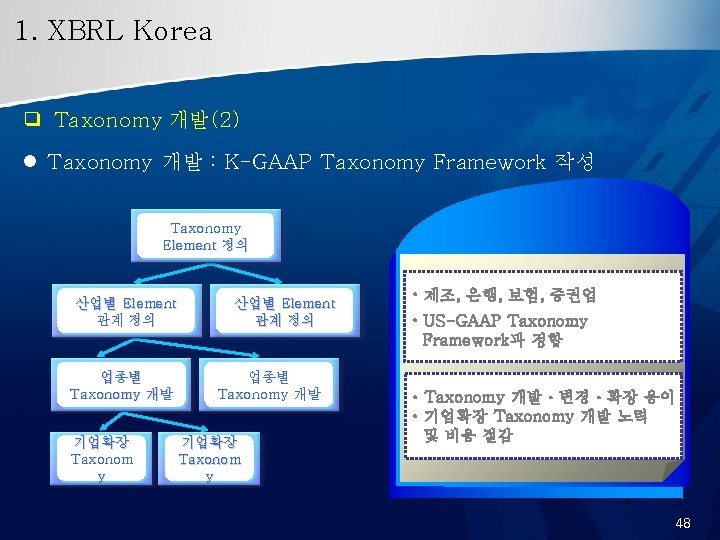 1. XBRL Korea ❑ Taxonomy 개발 (2) l Taxonomy 개발 : K-GAAP Taxonomy Framework
