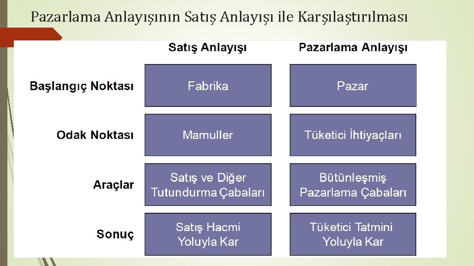 Pazarlama Anlayışının Satış Anlayışı ile Karşılaştırılması 