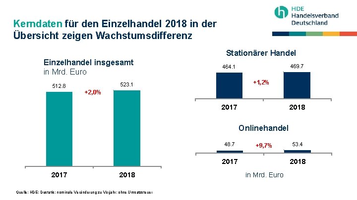 Kerndaten für den Einzelhandel 2018 in der Übersicht zeigen Wachstumsdifferenz Stationärer Handel Einzelhandel insgesamt