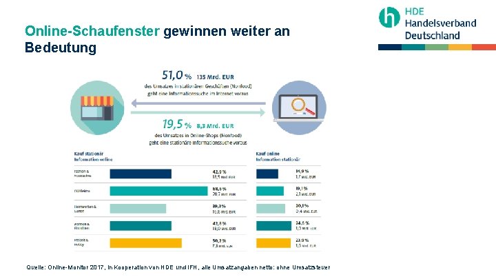 Online-Schaufenster gewinnen weiter an Bedeutung Quelle: Online-Monitor 2017, in Kooperation von HDE und IFH,