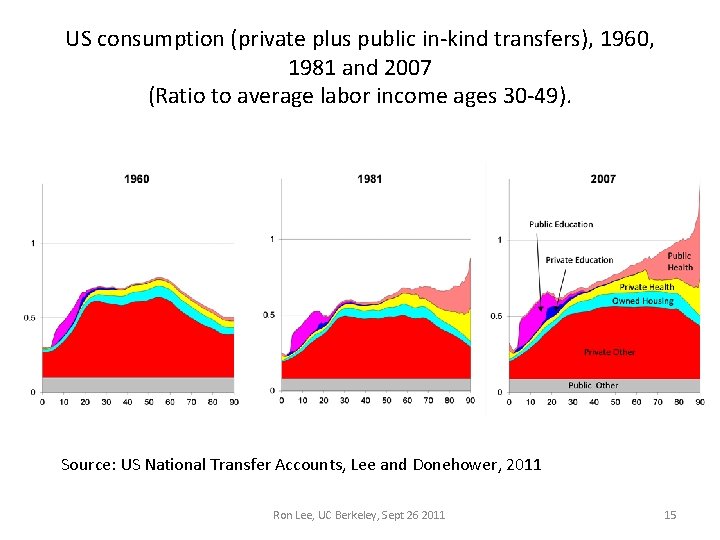 US consumption (private plus public in-kind transfers), 1960, 1981 and 2007 (Ratio to average US consumption (private plus public in-kind transfers), 1960, 1981 and 2007 (Ratio to average