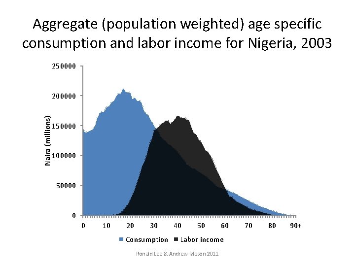 Aggregate (population weighted) age specific consumption and labor income for Nigeria, 2003 250000 Naira Aggregate (population weighted) age specific consumption and labor income for Nigeria, 2003 250000 Naira