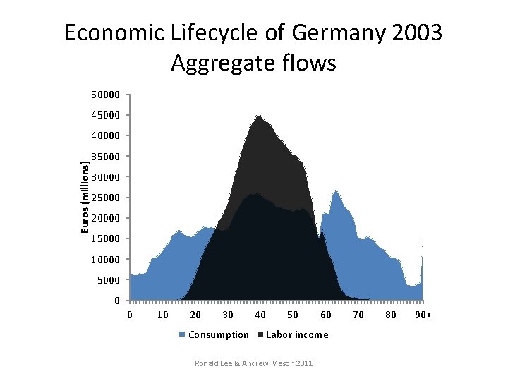 Economic Lifecycle of Germany 2003 Aggregate flows 50000 45000 Euros (millions) 40000 35000 30000 Economic Lifecycle of Germany 2003 Aggregate flows 50000 45000 Euros (millions) 40000 35000 30000