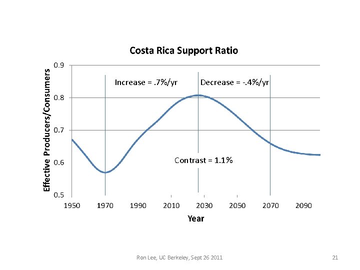 Increase =. 7%/yr Decrease = -. 4%/yr Contrast = 1. 1% Ron Lee, UC Increase =. 7%/yr Decrease = -. 4%/yr Contrast = 1. 1% Ron Lee, UC