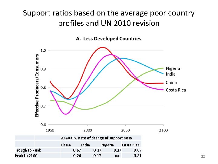 Support ratios based on the average poor country profiles and UN 2010 revision Trough Support ratios based on the average poor country profiles and UN 2010 revision Trough
