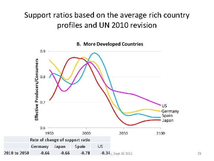 Support ratios based on the average rich country profiles and UN 2010 revision Rate Support ratios based on the average rich country profiles and UN 2010 revision Rate