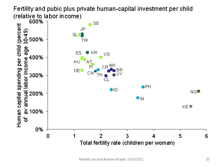 Human capital spending per child (percent of av annual labor income age 30 -49) Human capital spending per child (percent of av annual labor income age 30 -49)