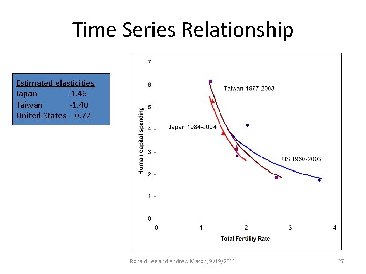Time Series Relationship Estimated elasticities Japan -1. 46 Taiwan -1. 40 United States -0. Time Series Relationship Estimated elasticities Japan -1. 46 Taiwan -1. 40 United States -0.