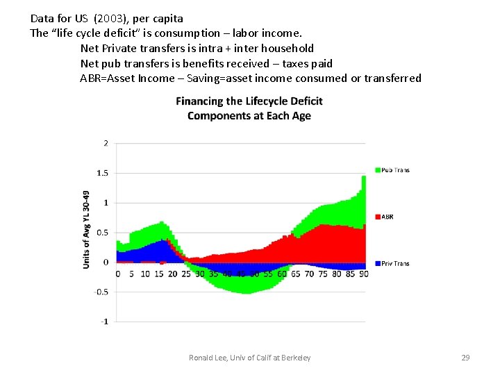 Data for US (2003), per capita The “life cycle deficit” is consumption – labor Data for US (2003), per capita The “life cycle deficit” is consumption – labor