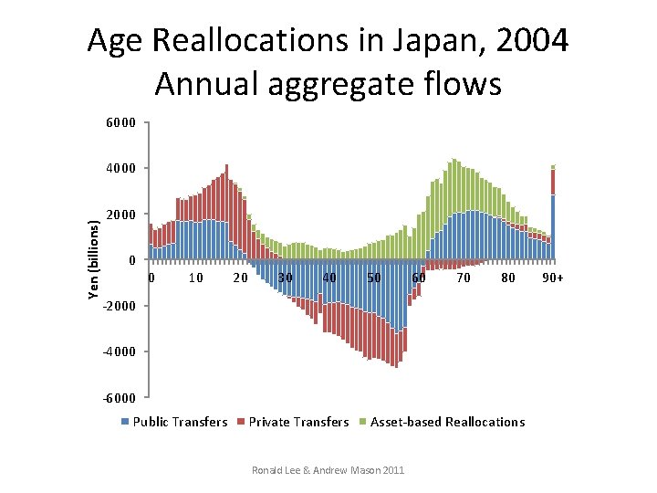 Age Reallocations in Japan, 2004 Annual aggregate flows 6000 Yen (billions) 4000 2000 0 Age Reallocations in Japan, 2004 Annual aggregate flows 6000 Yen (billions) 4000 2000 0