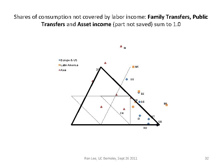 Shares of consumption not covered by labor income: Family Transfers, Public Transfers and Asset Shares of consumption not covered by labor income: Family Transfers, Public Transfers and Asset