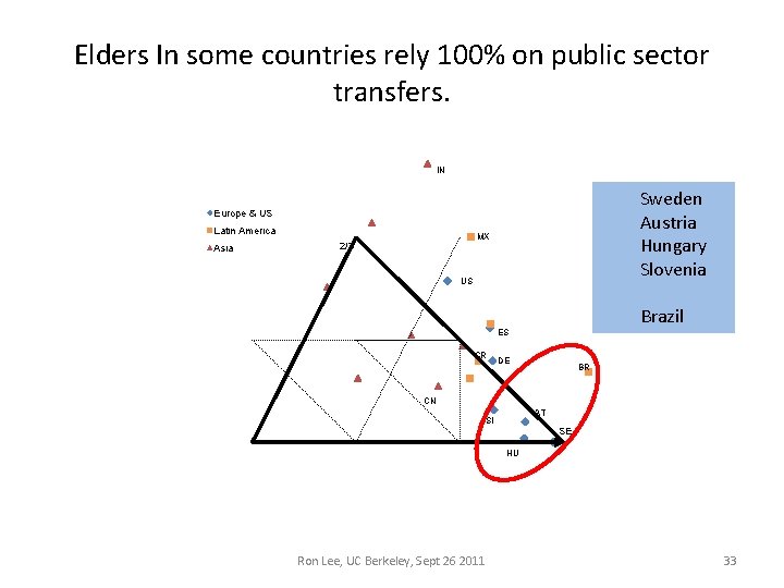 Elders In some countries rely 100% on public sector transfers. IN Sweden Austria Hungary Elders In some countries rely 100% on public sector transfers. IN Sweden Austria Hungary