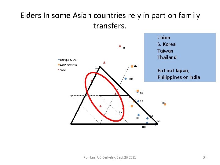 Elders In some Asian countries rely in part on family transfers. China S. Korea Elders In some Asian countries rely in part on family transfers. China S. Korea