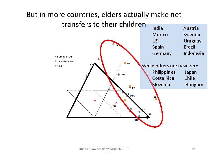 But in more countries, elders actually make net transfers to their children India Austria But in more countries, elders actually make net transfers to their children India Austria