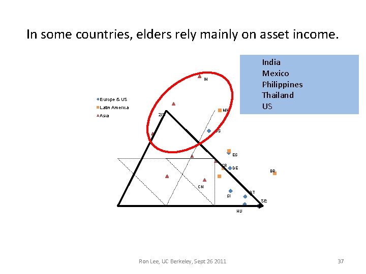 In some countries, elders rely mainly on asset income. India Mexico Philippines Thailand US In some countries, elders rely mainly on asset income. India Mexico Philippines Thailand US