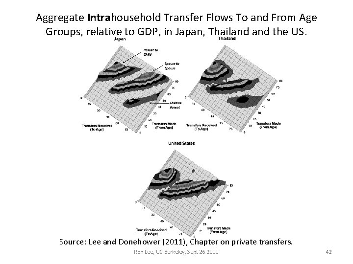 Aggregate Intrahousehold Transfer Flows To and From Age Groups, relative to GDP, in Japan, Aggregate Intrahousehold Transfer Flows To and From Age Groups, relative to GDP, in Japan,