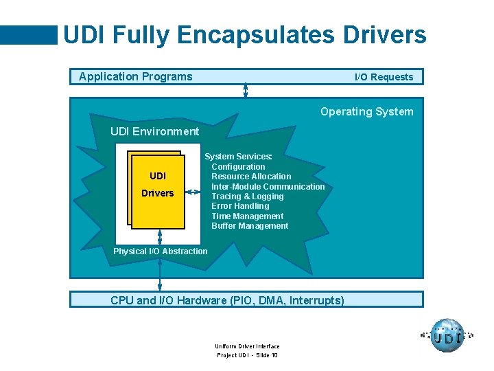 UDI Fully Encapsulates Drivers Application Programs I/O Requests Operating System UDI Environment UDI Drivers