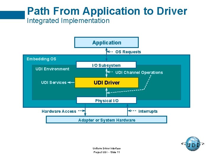 Path From Application to Driver Integrated Implementation Application OS Requests Embedding OS UDI Environment