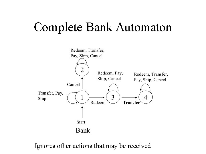 Complete Bank Automaton Ignores other actions that may be received 
