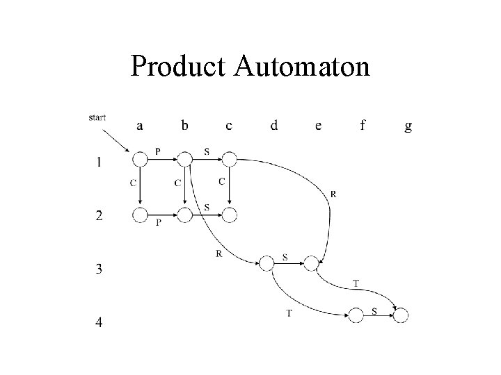 Product Automaton 