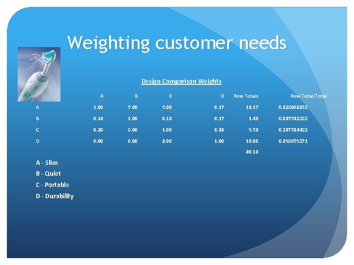 Weighting customer needs Design Comparison Weights A B C D Row Totals A 1.