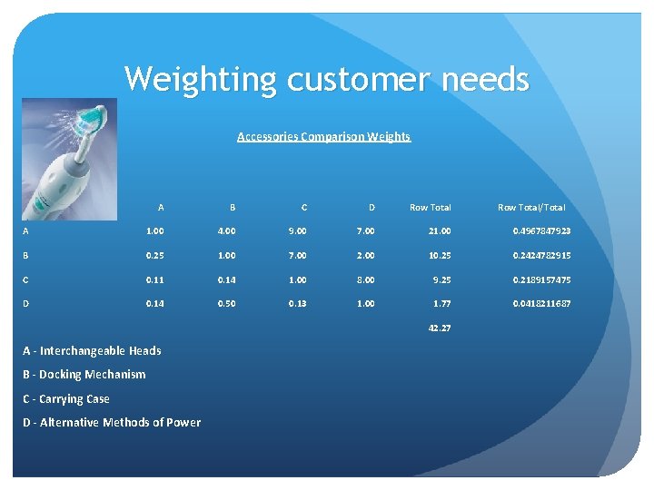 Weighting customer needs Accessories Comparison Weights A B C D Row Total A 1.