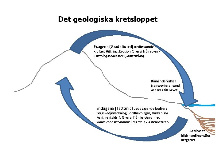 Det geologiska kretsloppet Exogena (Gradational) nedbrytande krafter: Vittring, Erosion (Energi från solen) Sluttningsprocesser (Gravitation)