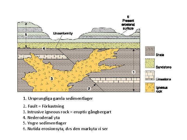 1. Ursprungliga gamla sedimentlager 2. Fault = Förkastning 3. Intrusive igneous rock = eruptiv