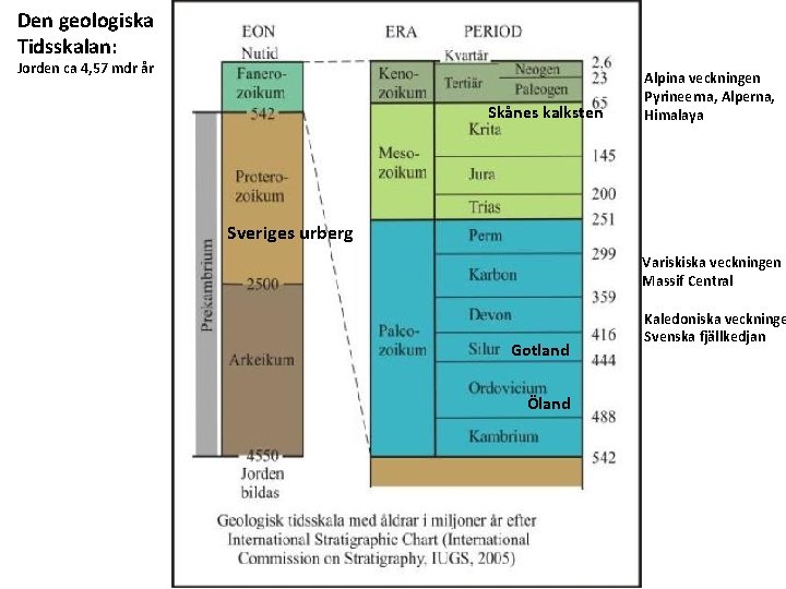 Den geologiska Tidsskalan: Jorden ca 4, 57 mdr år Skånes kalksten Alpina veckningen Pyrineerna,