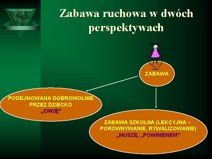 Zabawa ruchowa w dwóch perspektywach ZABAWA PODEJMOWANA DOBROWOLNIE PRZEZ DZIECKO „CHCĘ” ZABAWA SZKOLNA (LEKCYJNA