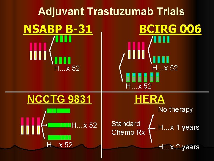 Adjuvant Trastuzumab Trials NSABP B-31 BCIRG 006 H…x 52 NCCTG 9831 HERA No therapy