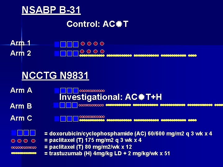 NSABP B-31 Control: AC T Arm 1 Arm 2 NCCTG N 9831 Arm A