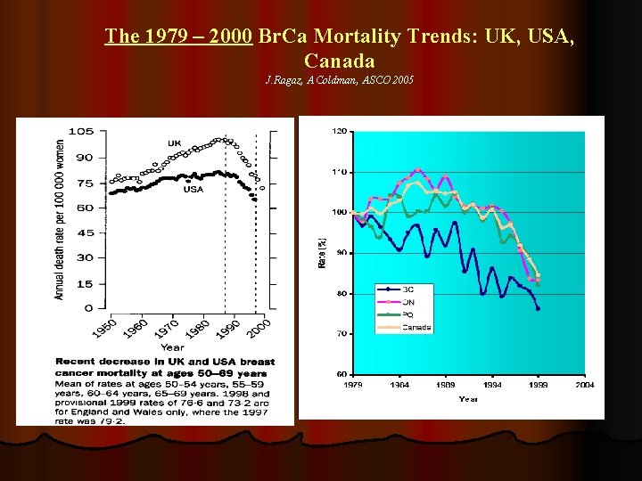 The 1979 – 2000 Br. Ca Mortality Trends: UK, USA, Canada J. Ragaz, A.