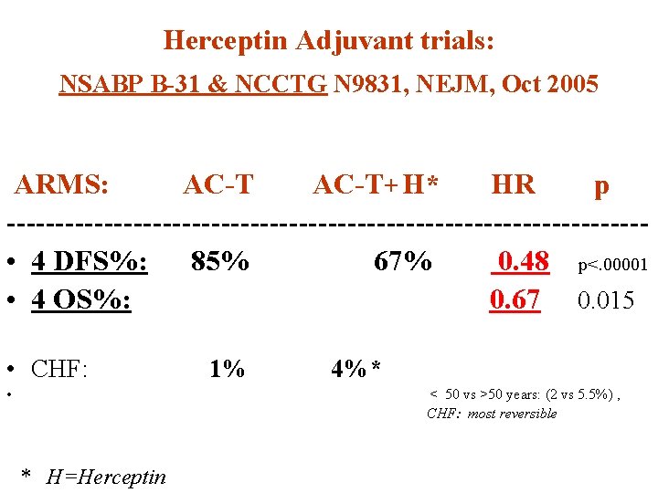 Herceptin Adjuvant trials: NSABP B-31 & NCCTG N 9831, NEJM, Oct 2005 ARMS: AC-T+