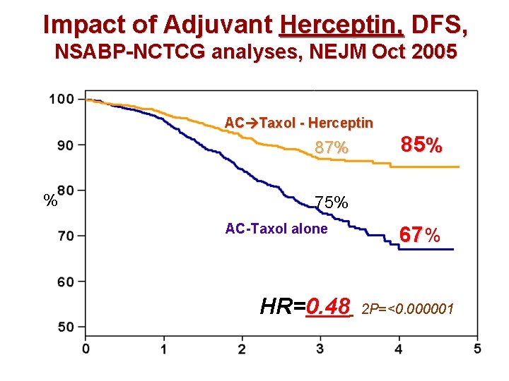 Impact of Adjuvant Herceptin, DFS, NSABP-NCTCG analyses, NEJM Oct 2005 AC Taxol - Herceptin