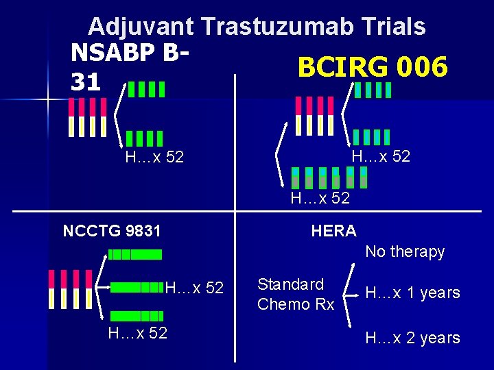 Adjuvant Trastuzumab Trials NSABP BBCIRG 006 31 H…x 52 NCCTG 9831 HERA No therapy