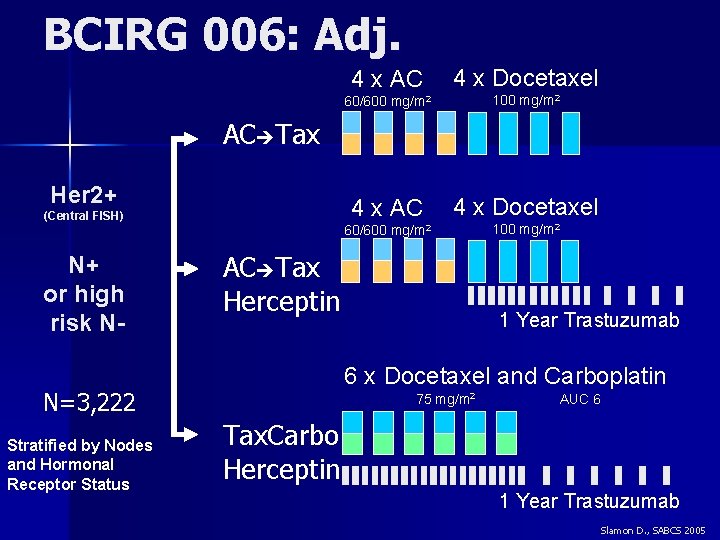 BCIRG 006: Adj. 4 x AC 4 x Docetaxel 60/600 mg/m 2 100 mg/m