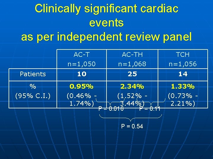 Clinically significant cardiac events as per independent review panel Patients % (95% C. I.