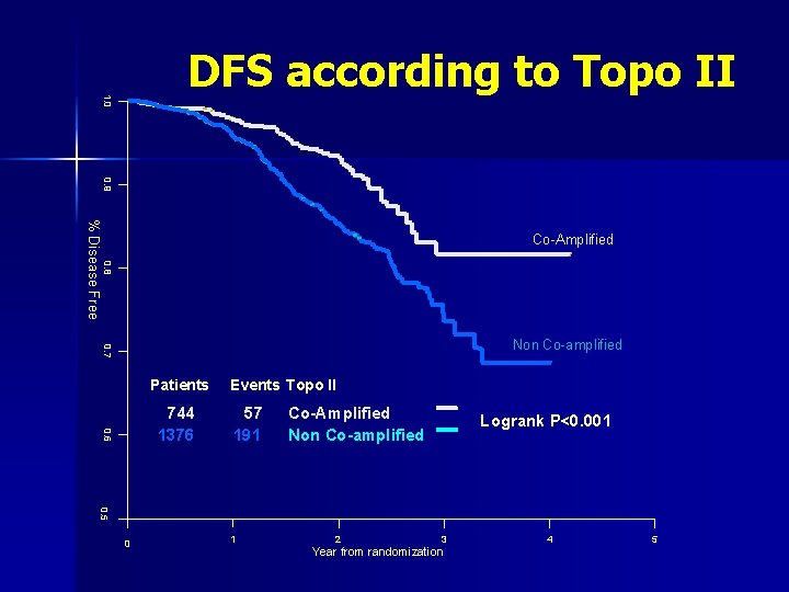 1. 0 DFS according to Topo II 0. 9 % Disease Free Co-Amplified 0.