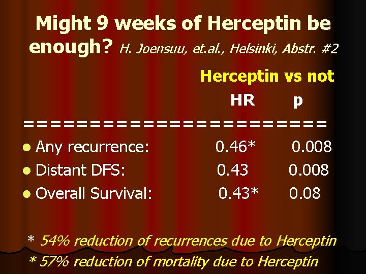 Might 9 weeks of Herceptin be enough? H. Joensuu, et. al. , Helsinki, Abstr.
